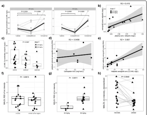 Table 1). At the high dose, the mean total veliparib con-