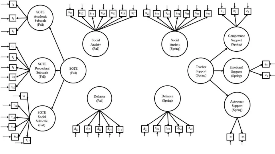 Figure 1. Hypothesized unrestricted measurement model for testing direct and effects of perception of teacher support (spring) and  perception of sixth-grade transition experience (fall) on defiance and social anxiety