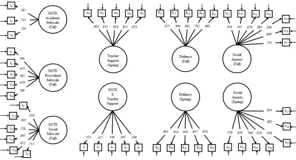 Figure 2. Final measurement model for testing direct and interactive effects of perception of sixth-grade transition experience (fall) 