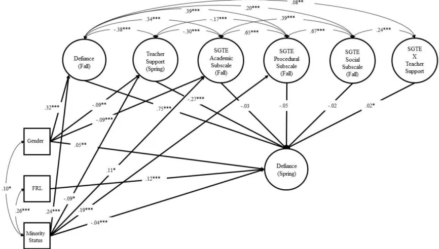 Figure 3. Structural model testing for direct and interactive effects of perception of sixth-grade transition experience (fall) and 