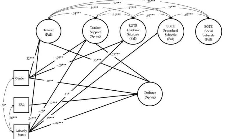Figure 4. Structural model testing for direct effects of perception of sixth-grade transition experience (fall) and perception of teacher 