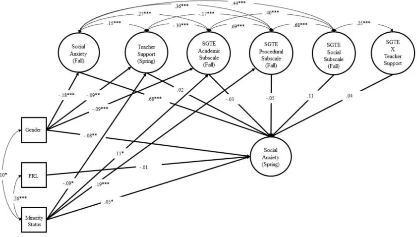 Figure 5. Structural model testing for direct and interactive effects of fall sixth-grade transition experience and spring teacher support 