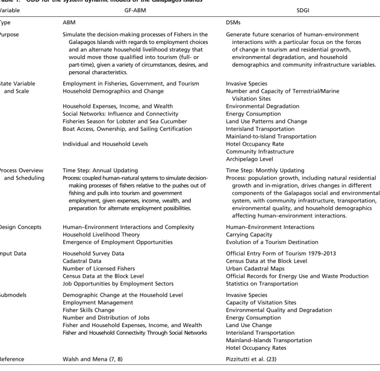 Table 1. ODD for the system dynamic models of the Galapagos Islands