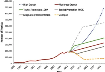 Fig. 1. Population projections for selected scenarios in the Galapagos Islands.
