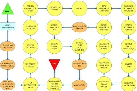 Fig. 2. Structural design and key elements of the Galapagos Fishers agent-based model (GF-ABM).