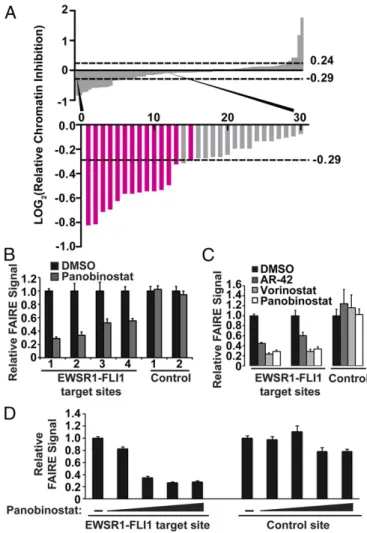 Fig. 3. HDAC inhibitors affect EWSR1-FLI1 chromatin accessibility in a dose- dose-dependent manner