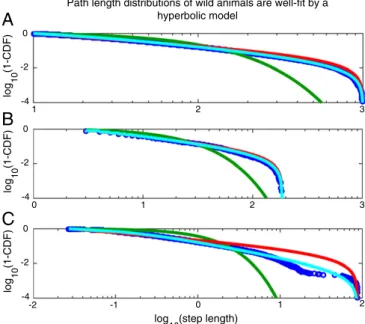 Fig. 3. Previously collected data from wild animals are better fitted by a hyperbolic model than by a power law model
