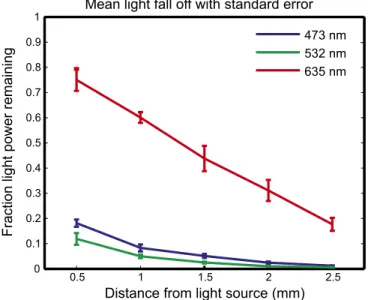 Fig. 2. In vivo measurement of visible light propagation. Average light decrease with distance from the illuminator: mean normalized fluence rates representing the fraction of applied light power reaching a given depth for blue (473 nm), green (532 nm), an