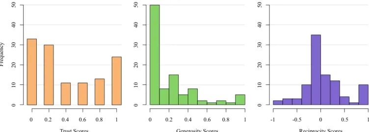 Fig. 1. Histogram of trust, generosity, and reciprocity scores.