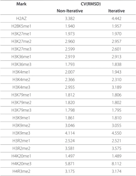 Table 1 CV(RMSD) for whole gene templates plus a 2000bp intergenic overhang