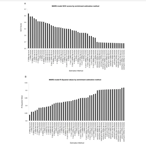 Figure 2 Comparison of enrichment estimation methods by MARS model statistics. Plots of (A) GCV and (B) R-squared values for MARSmodels built with each enrichment estimation method