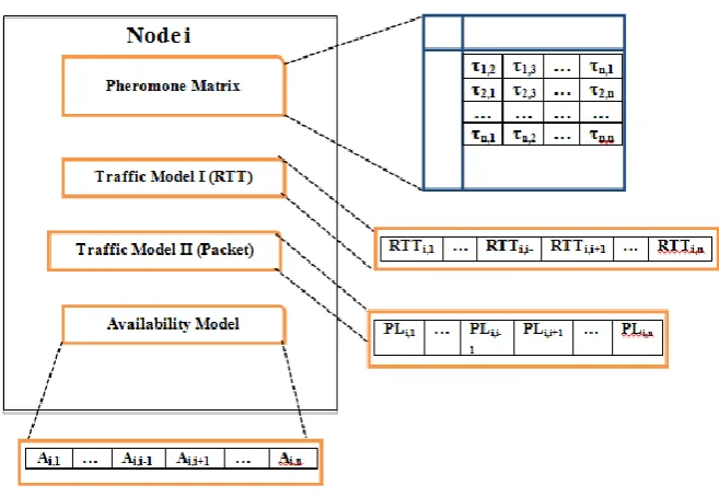 Figure 1. Proposed System Design of RACO Pheromone matrix of node i is a ‘N x n’ two dimensional matrix, which contains pheromone values of all possible links of the 