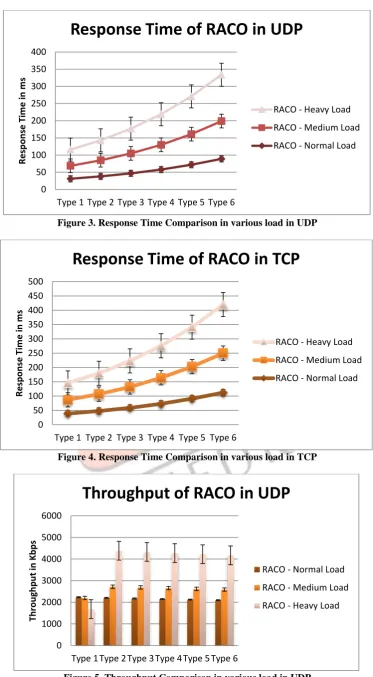 Figure 5. Throughput Comparison in various load in UDP  