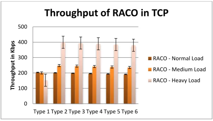 Figure 6. Response Time Comparison in various load in TCP 