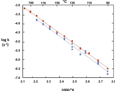 Fig. 3. Temperature dependence of rate constants for the deamination of 1-methylcytosine at pH 2.45 (red) and cytosine at pH 7.0 in phosphate buffer (blue), in the range between 90° and 200 °C