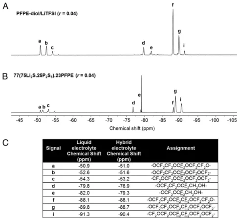 Fig. 3. 19 F-NMR characterization. 19 F-NMR spectra of (A) the liquid electrolyte [PFPE-diol/LiTFSI (r = 0.04)] and (B) the hybrid electrolyte [77(75Li 2 S.25P 2 S 5 ).23PFPE (r = 0.04)]