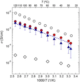 Fig. 5. Ionic conductivity, σ, as a function of the inverse of the temperature.