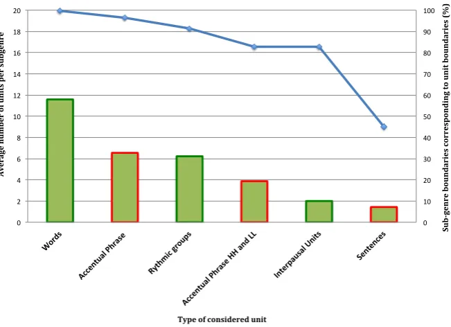 Figure 1: Connection between linguistic segmentation and prosodic macro changes.