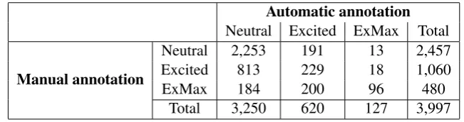 Table 1: Contingency table between manual annotation and automatic reclassiﬁcation with Gaussian mixturemodels.