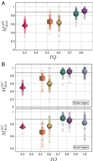 Fig. 2. Comparison of (A) densest found clusters of the Platonic solids to densest found clusters of spheres, indicated by M distsph , and (B) the outermost and next inner layers of densest found clusters of the Platonic solids and spheres to optimal spher