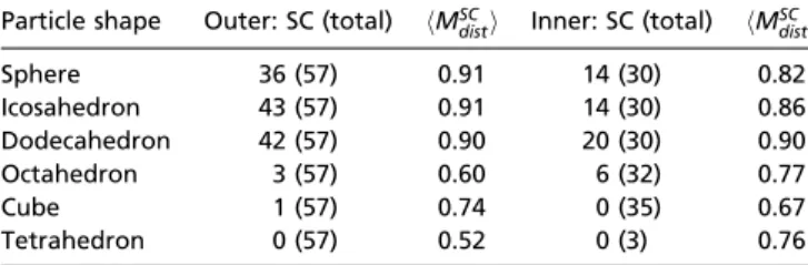 Fig. 2B shows scatter plots of values of M dist SC , both for the outermost layer and the next inner layer of every densest cluster found, as a function of the IQ of the constituent particle shape.