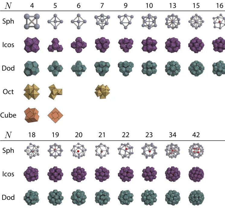 Fig. 3. Common cluster structures across multiple particle types. N indicates the number of particles in each cluster, and rows labeled Sph show the positions of the centroids of the corresponding sphere clusters