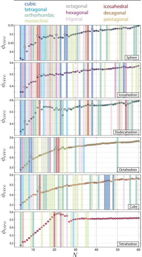 Fig. 4. ϕ circ with respect to particle number for all densest clusters found. Colored bars indicate the crystal system of each outer cluster layer