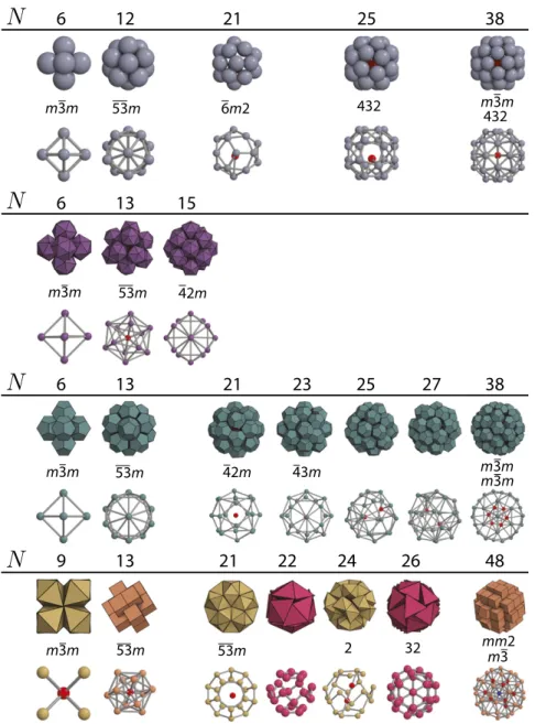 Fig. 5. All magic-number clusters for the spheres and polyhedra studied. Headers above each row of images show the particle number N of each cluster.