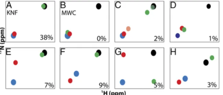 Fig. 6. Observable patterns for ligand state multiplets. Schematic HSQC peak patterns according to allosteric model (A and B) or observed for dUMP binding in TS as resolved triplets (C–F) or quartets (G and H)