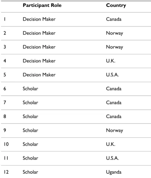 Table 3: Summary of Interview Participants