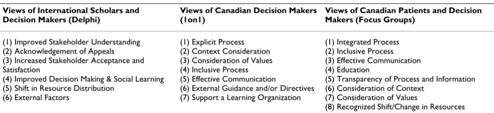 Table 4: Summary of Focus Group Participants: Policy Makers