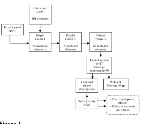 Figure 1Study designStudy design.