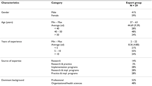 Table 1: Respondent characteristics