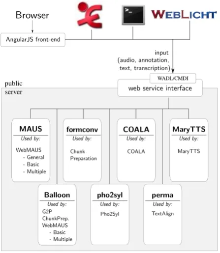 Figure 1: Architectural overview of the BAS speech scienceweb services.
