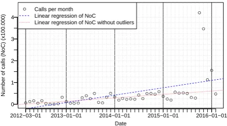 Figure 2: Number of calls to the web services per monthover the last four years.