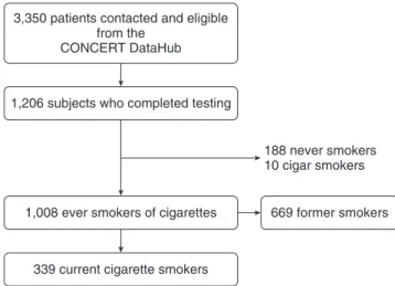 Figure 1. Results of patient selection from the COPD Outcomes-based Network for Clinical Effectiveness and Research Translation (CONCERT) DataHub.