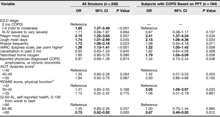 Table 2. Adjusted odds ratios of endorsing intention to quit smoking within next 30 days among current smokers with or without ﬁxed airﬂow obstruction, by symptoms and markers of disease severity