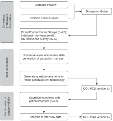 Figure 1. Development process for pediatric health-related quality-of-life measures for primary ciliary dyskinesia (QOL-PCD).