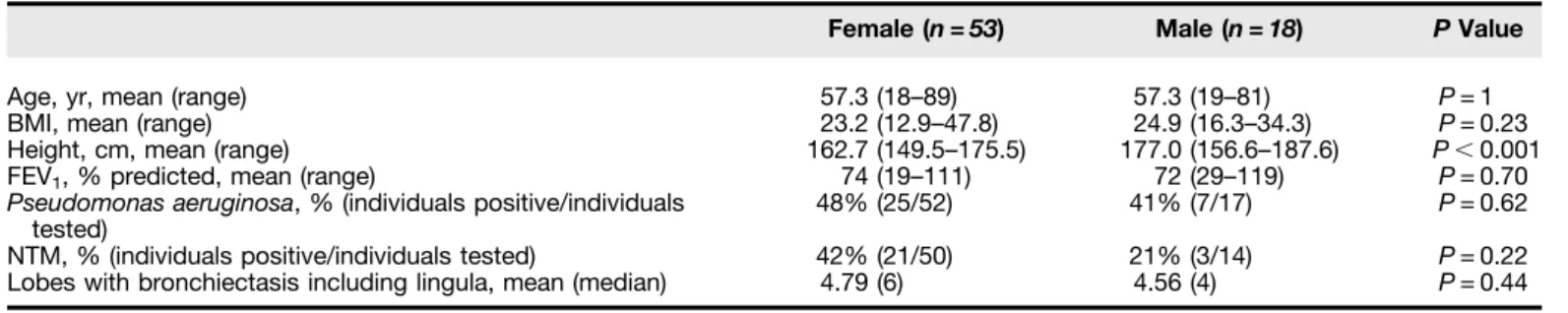 Figure 1. Comparison of L1–L5 (average) anterior–posterior dural sac diameter (AP-DSD) by diagnosis