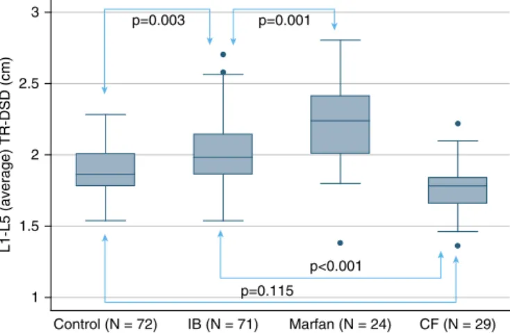 Figure 2. Comparison of L1–L5 (average) transverse dural sac diameter (TR-DSD) by diagnosis