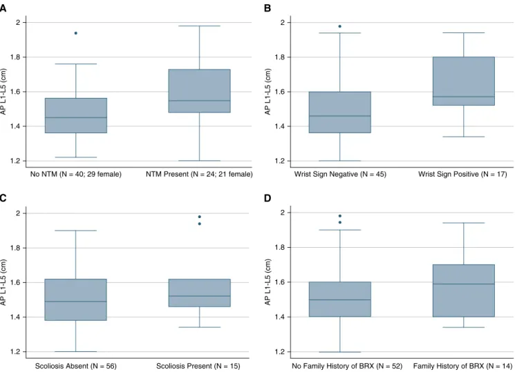 Figure 4. Comparison of L1–L5 (average) anterior–posterior dural sac diameter (AP-DSD) by feature
