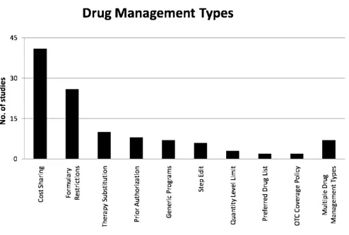 Figure 1Drug Management TypeDrug Management Type. Number of studies analyzing the impact of each drug management tool (total = 76).