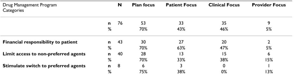 Table 3: Relation between Drug Management Tool Objective and Study Endpoints