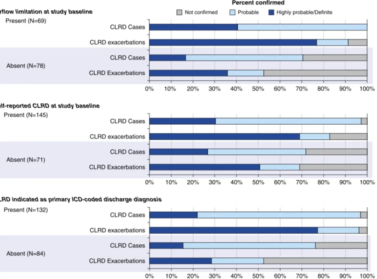 Figure 3. Confirmation of chronic lower respiratory disease (CLRD) cases and CLRD exacerbations according to selected characteristics in the pooled cohort sample