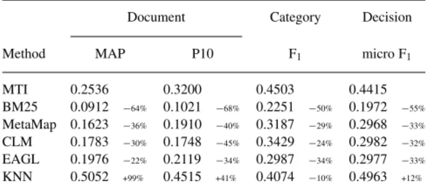 Table 1 shows the classification results of the different systems when presented with the title and abstract of a 1000 random MEDLINE citations.