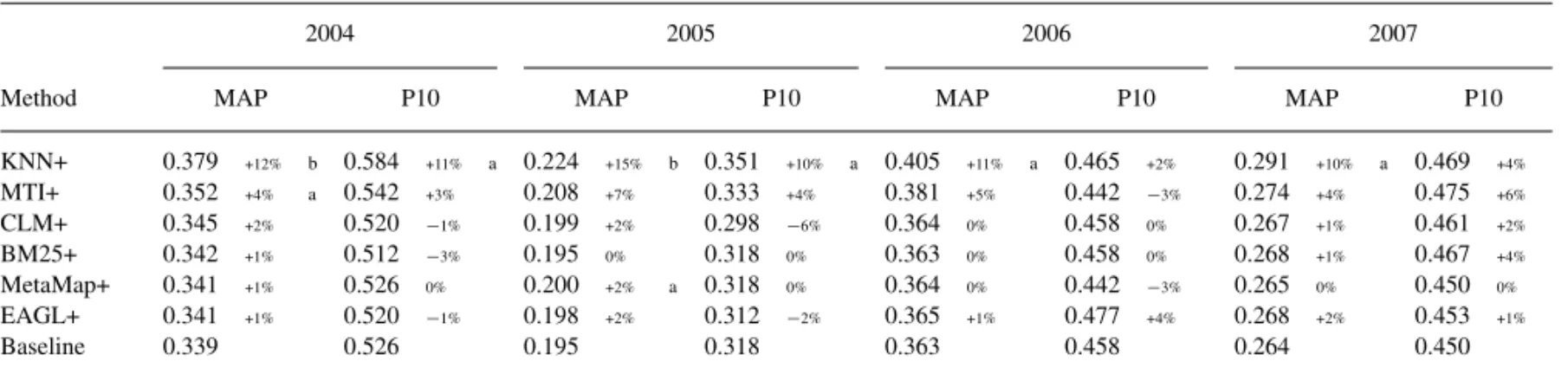 Table 3 shows the retrieval performance when using the conceptual query representation obtained from the tested classifiers