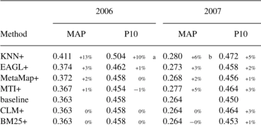 Table 4. Retrieval performance on document index based on KNN