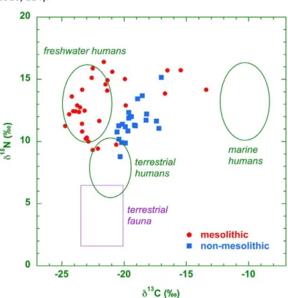 Figure 10: Stable isotope values (δ13C, δ15N) for 14C-dated human remains from the North Sea (Van der  Plicht et al