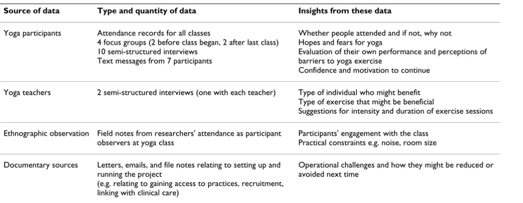 Table 1: Data sources for process analysis
