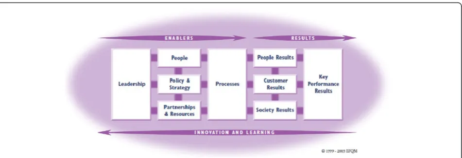 Figure 1 EFQM Excellence Model (EFQM, 2003a).